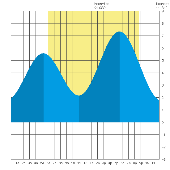 Depoe Bay tide chart for Thursday, July 31, 2025