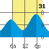 Depoe Bay tide chart for Thursday, July 31, 2025
