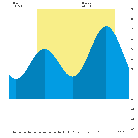 Depoe Bay tide chart for Thursday, July 3, 2025