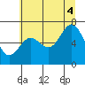 Depoe Bay tide chart for Friday, July 4, 2025