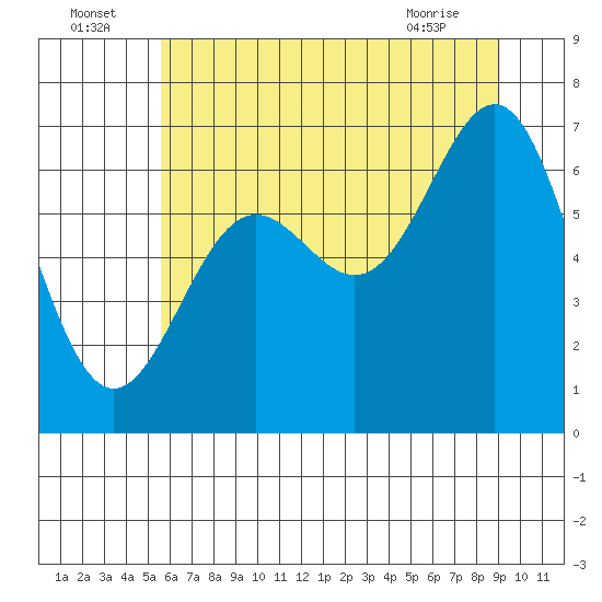 Depoe Bay tide chart for Saturday, July 5, 2025
