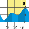 Depoe Bay tide chart for Saturday, July 5, 2025