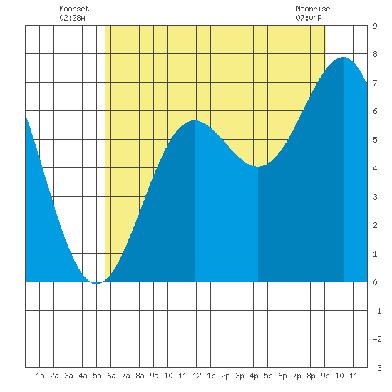 Depoe Bay tide chart for Monday, July 7, 2025