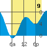 Depoe Bay tide chart for Wednesday, July 9, 2025