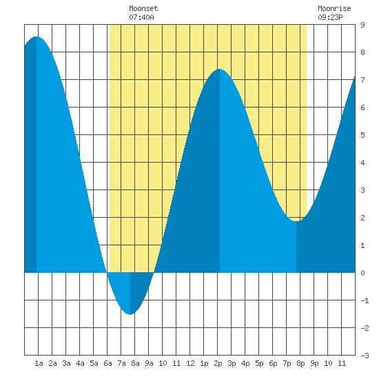 Depoe Bay tide chart for Sunday, August 10, 2025