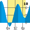 Depoe Bay tide chart for Sunday, August 10, 2025