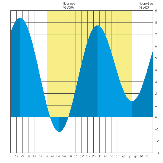 Depoe Bay tide chart for Monday, August 11, 2025