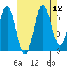 Depoe Bay tide chart for Tuesday, August 12, 2025