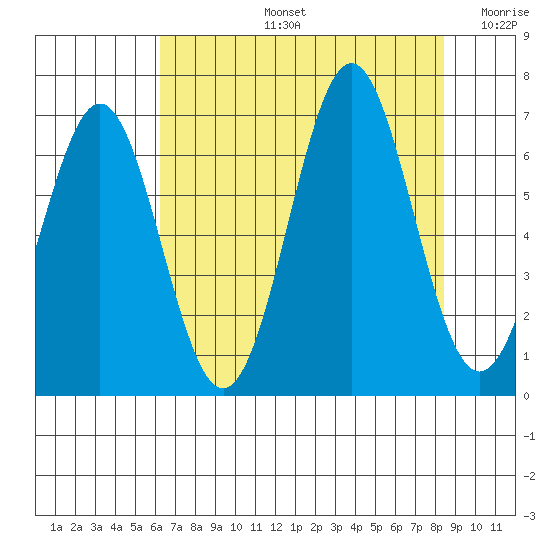 Depoe Bay tide chart for Wednesday, August 13, 2025