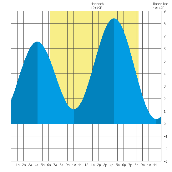 Depoe Bay tide chart for Thursday, August 14, 2025