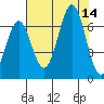 Depoe Bay tide chart for Thursday, August 14, 2025