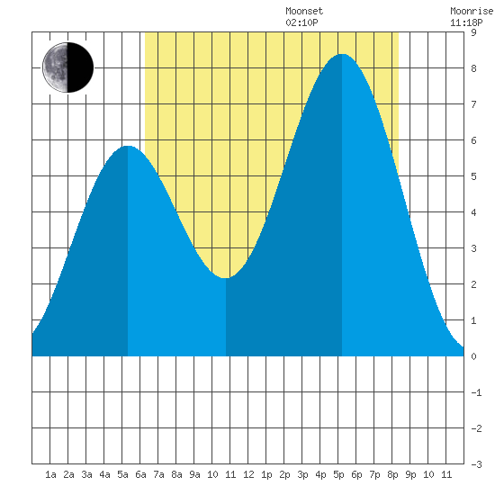 Depoe Bay tide chart for Friday, August 15, 2025