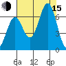 Depoe Bay tide chart for Friday, August 15, 2025