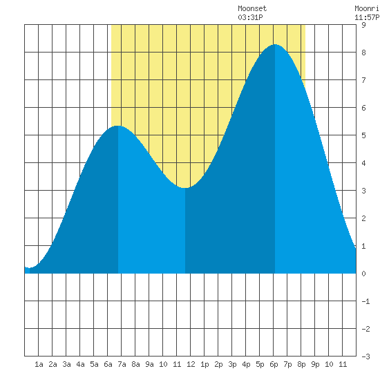 Depoe Bay tide chart for Saturday, August 16, 2025