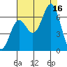Depoe Bay tide chart for Saturday, August 16, 2025