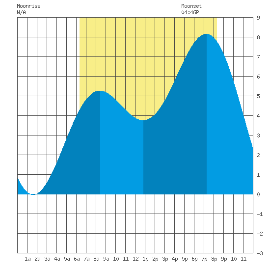 Depoe Bay tide chart for Sunday, August 17, 2025