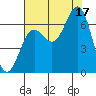 Depoe Bay tide chart for Sunday, August 17, 2025