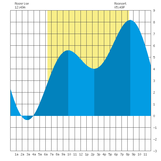 Depoe Bay tide chart for Monday, August 18, 2025