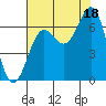 Depoe Bay tide chart for Monday, August 18, 2025