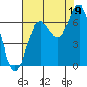 Depoe Bay tide chart for Tuesday, August 19, 2025