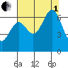 Depoe Bay tide chart for Friday, August 1, 2025