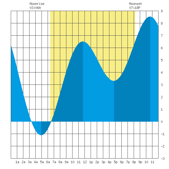 Depoe Bay tide chart for Wednesday, August 20, 2025