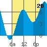 Depoe Bay tide chart for Wednesday, August 20, 2025