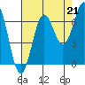 Depoe Bay tide chart for Thursday, August 21, 2025