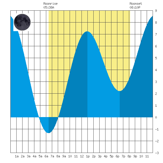 Depoe Bay tide chart for Friday, August 22, 2025