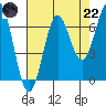 Depoe Bay tide chart for Friday, August 22, 2025