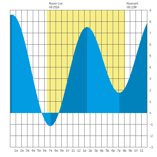 Depoe Bay tide chart for Saturday, August 23, 2025