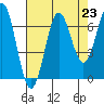 Depoe Bay tide chart for Saturday, August 23, 2025