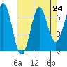 Depoe Bay tide chart for Sunday, August 24, 2025