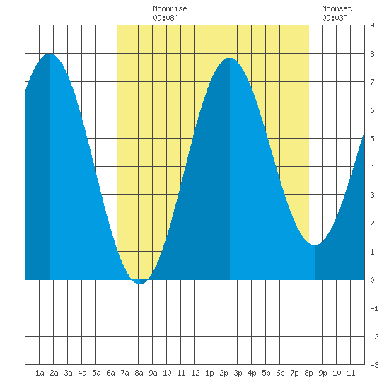 Depoe Bay tide chart for Monday, August 25, 2025
