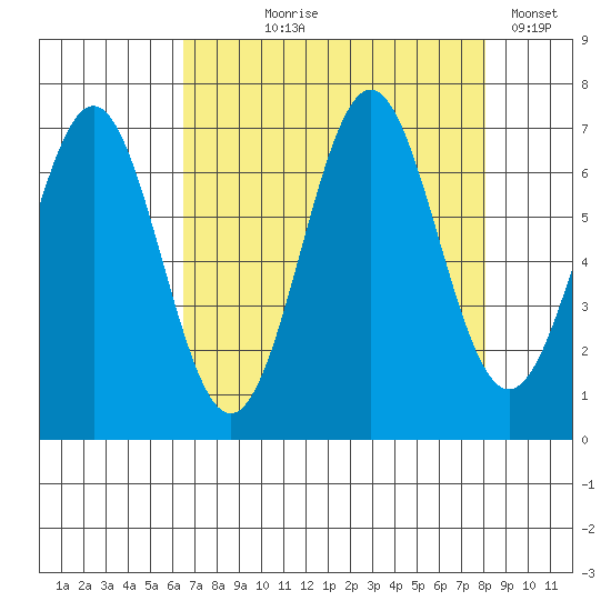 Depoe Bay tide chart for Tuesday, August 26, 2025