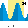 Depoe Bay tide chart for Tuesday, August 26, 2025