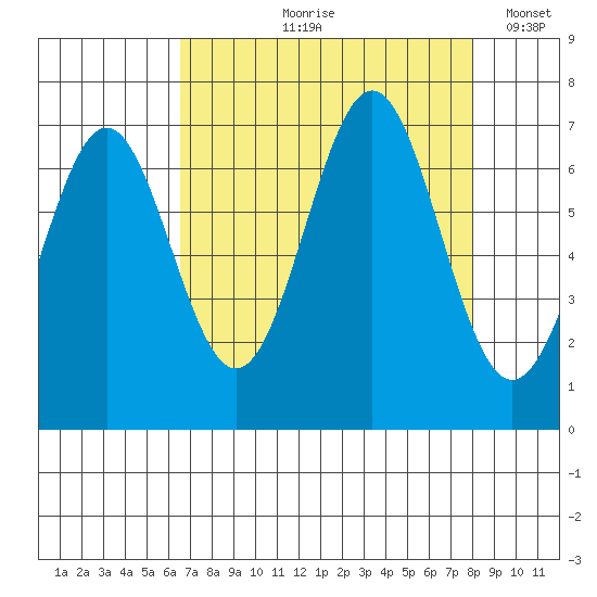Depoe Bay tide chart for Wednesday, August 27, 2025