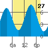 Depoe Bay tide chart for Wednesday, August 27, 2025