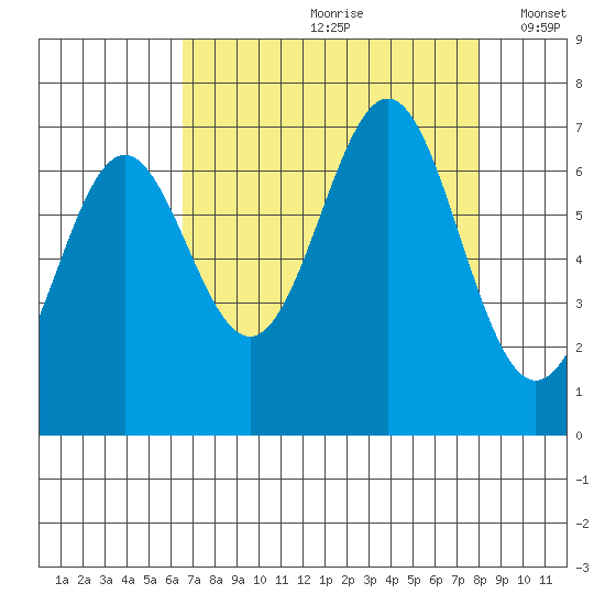 Depoe Bay tide chart for Thursday, August 28, 2025