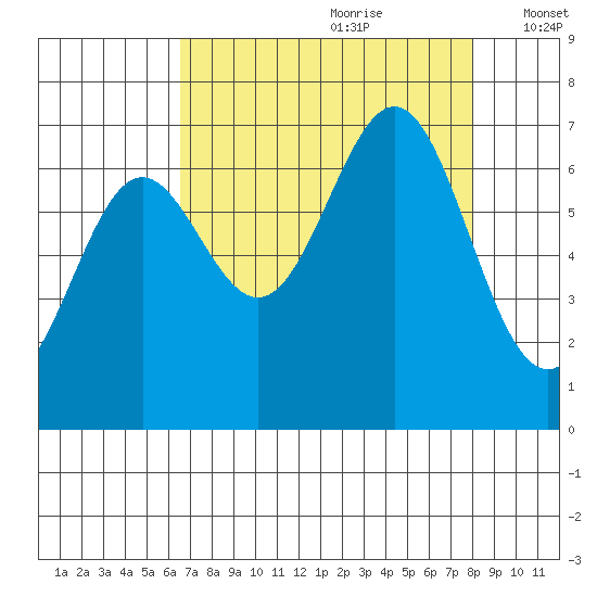 Depoe Bay tide chart for Friday, August 29, 2025