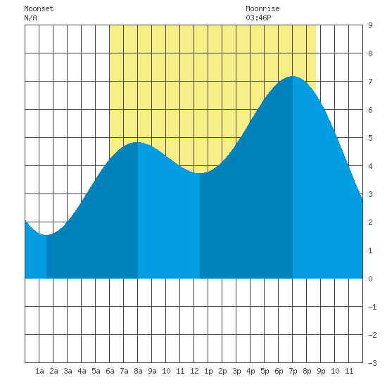Depoe Bay tide chart for Saturday, August 2, 2025