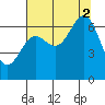 Depoe Bay tide chart for Saturday, August 2, 2025