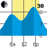 Depoe Bay tide chart for Saturday, August 30, 2025