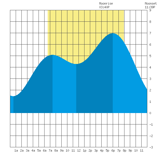 Depoe Bay tide chart for Sunday, August 31, 2025