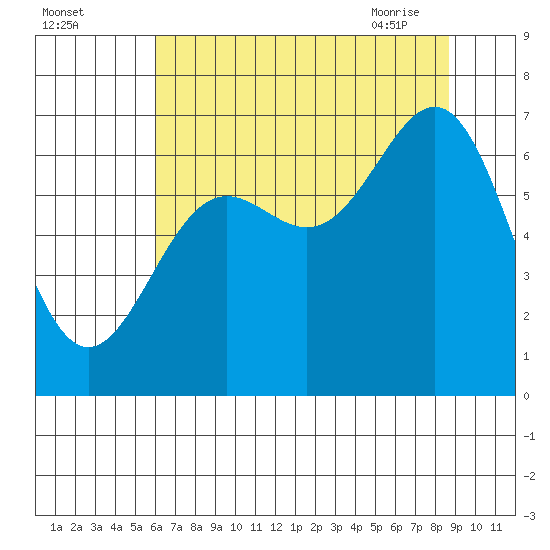 Depoe Bay tide chart for Sunday, August 3, 2025
