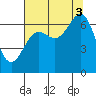 Depoe Bay tide chart for Sunday, August 3, 2025