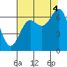 Depoe Bay tide chart for Monday, August 4, 2025