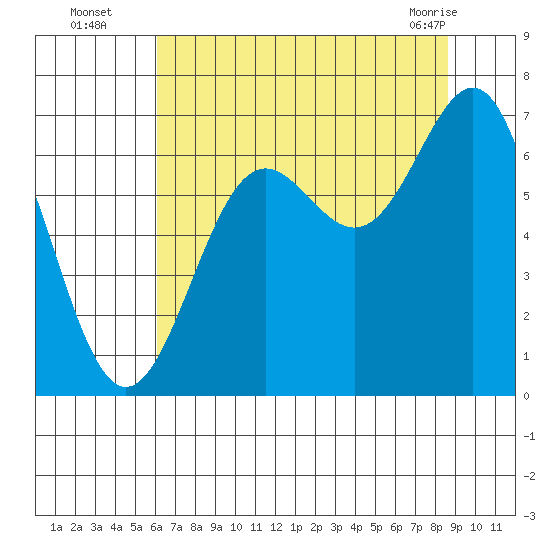 Depoe Bay tide chart for Tuesday, August 5, 2025