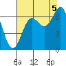 Depoe Bay tide chart for Tuesday, August 5, 2025