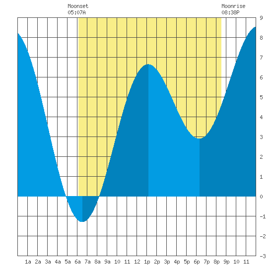 Depoe Bay tide chart for Friday, August 8, 2025